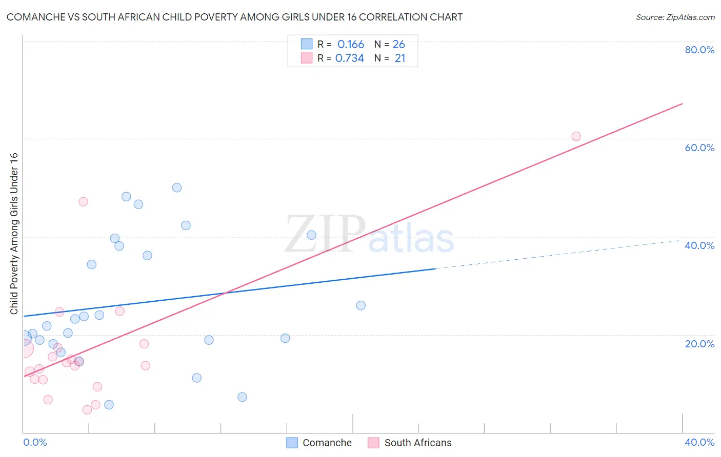 Comanche vs South African Child Poverty Among Girls Under 16