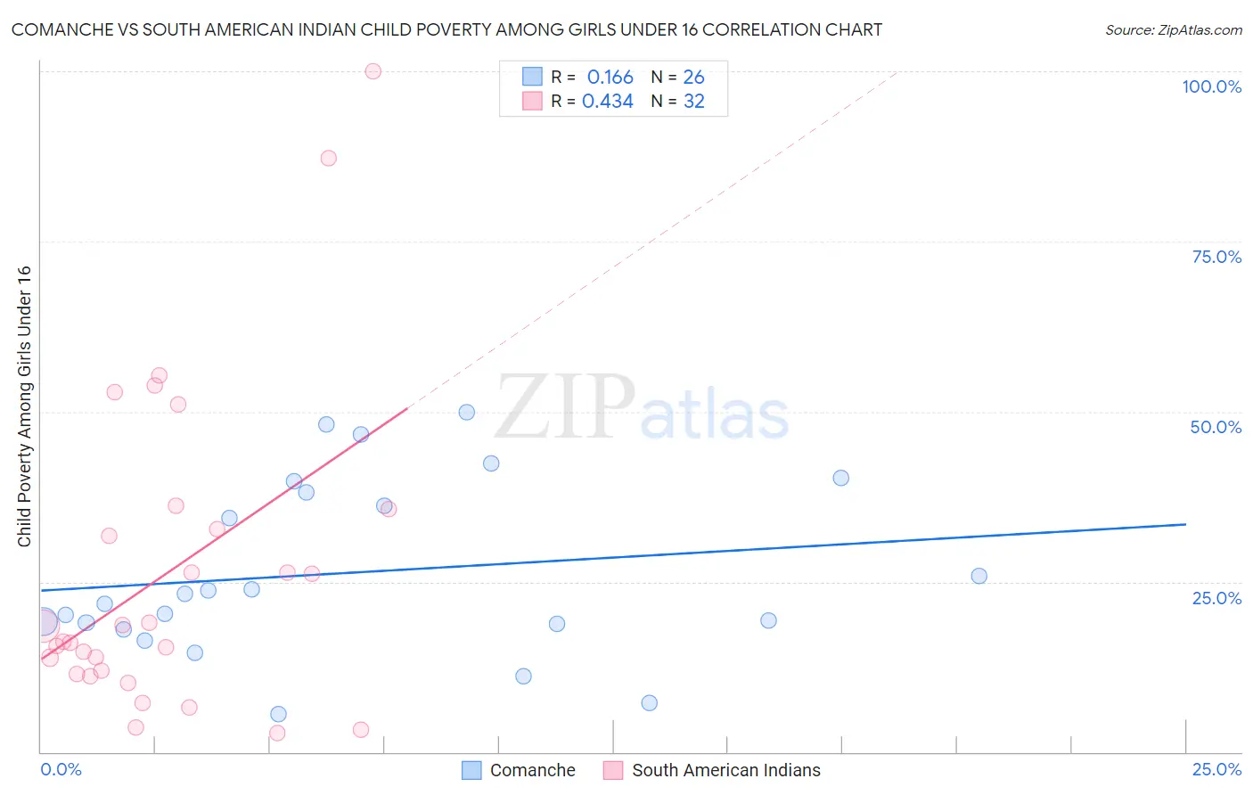 Comanche vs South American Indian Child Poverty Among Girls Under 16