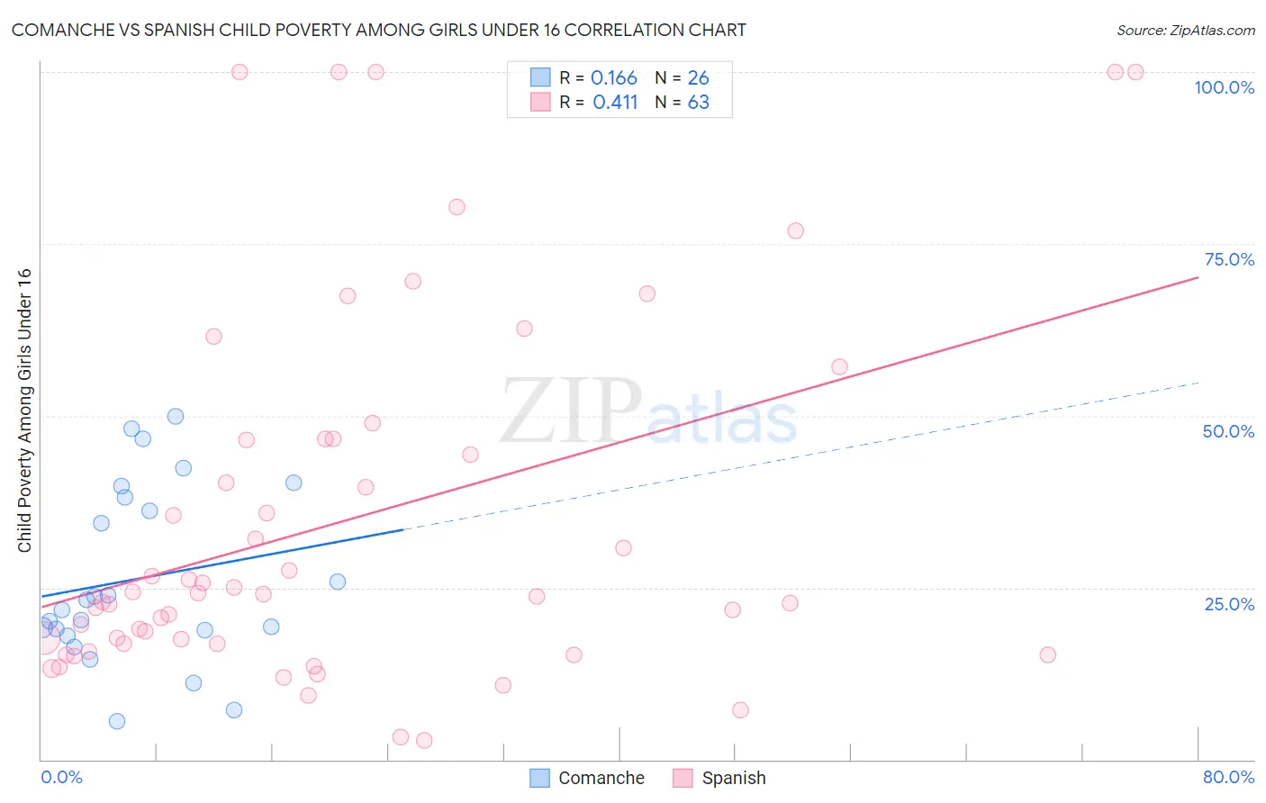 Comanche vs Spanish Child Poverty Among Girls Under 16