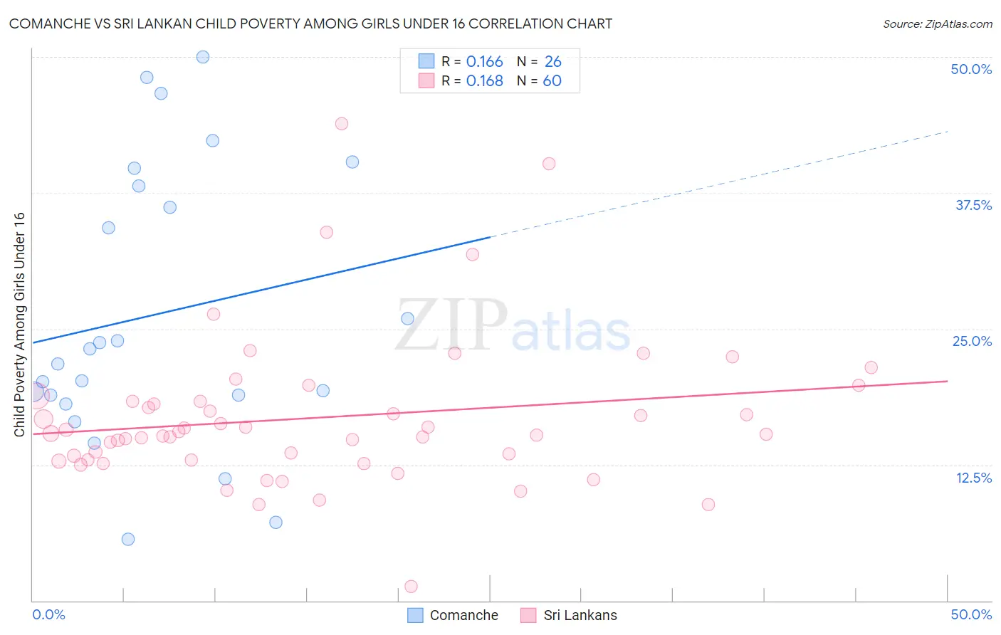 Comanche vs Sri Lankan Child Poverty Among Girls Under 16