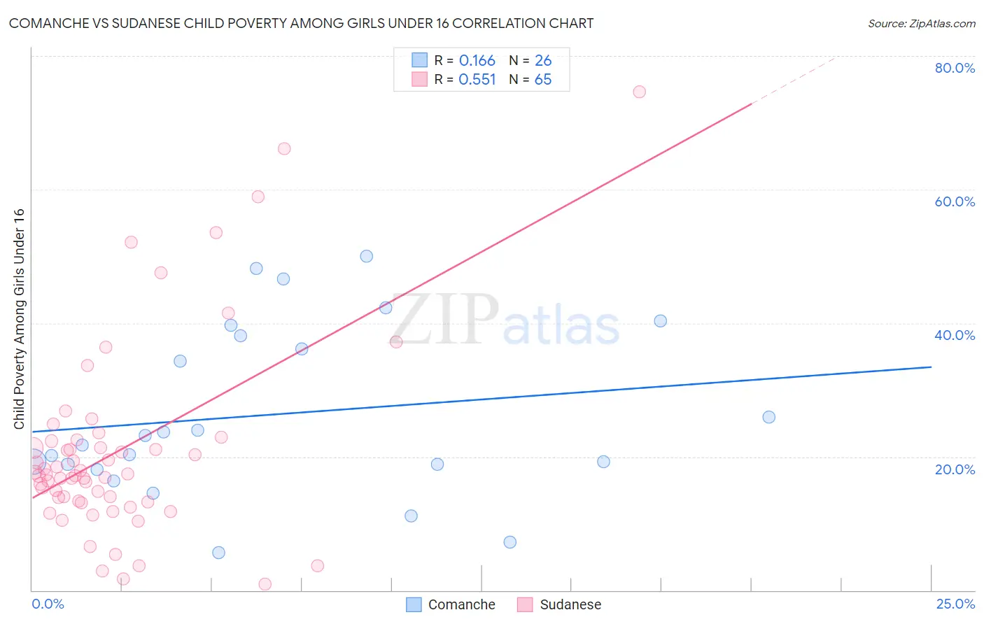 Comanche vs Sudanese Child Poverty Among Girls Under 16