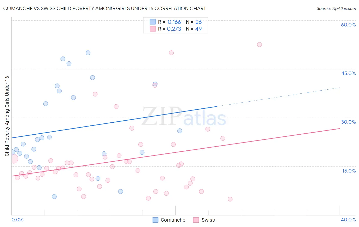 Comanche vs Swiss Child Poverty Among Girls Under 16