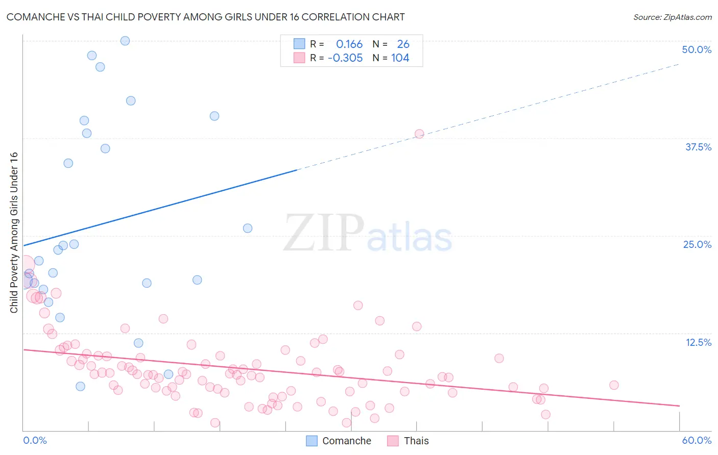 Comanche vs Thai Child Poverty Among Girls Under 16