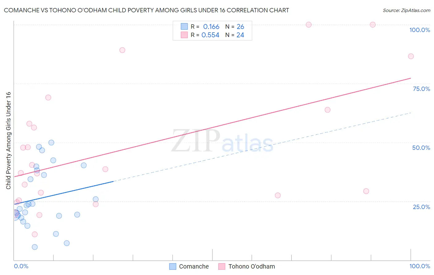 Comanche vs Tohono O'odham Child Poverty Among Girls Under 16