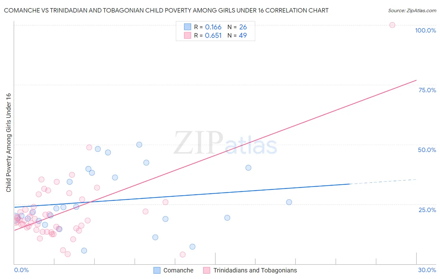 Comanche vs Trinidadian and Tobagonian Child Poverty Among Girls Under 16