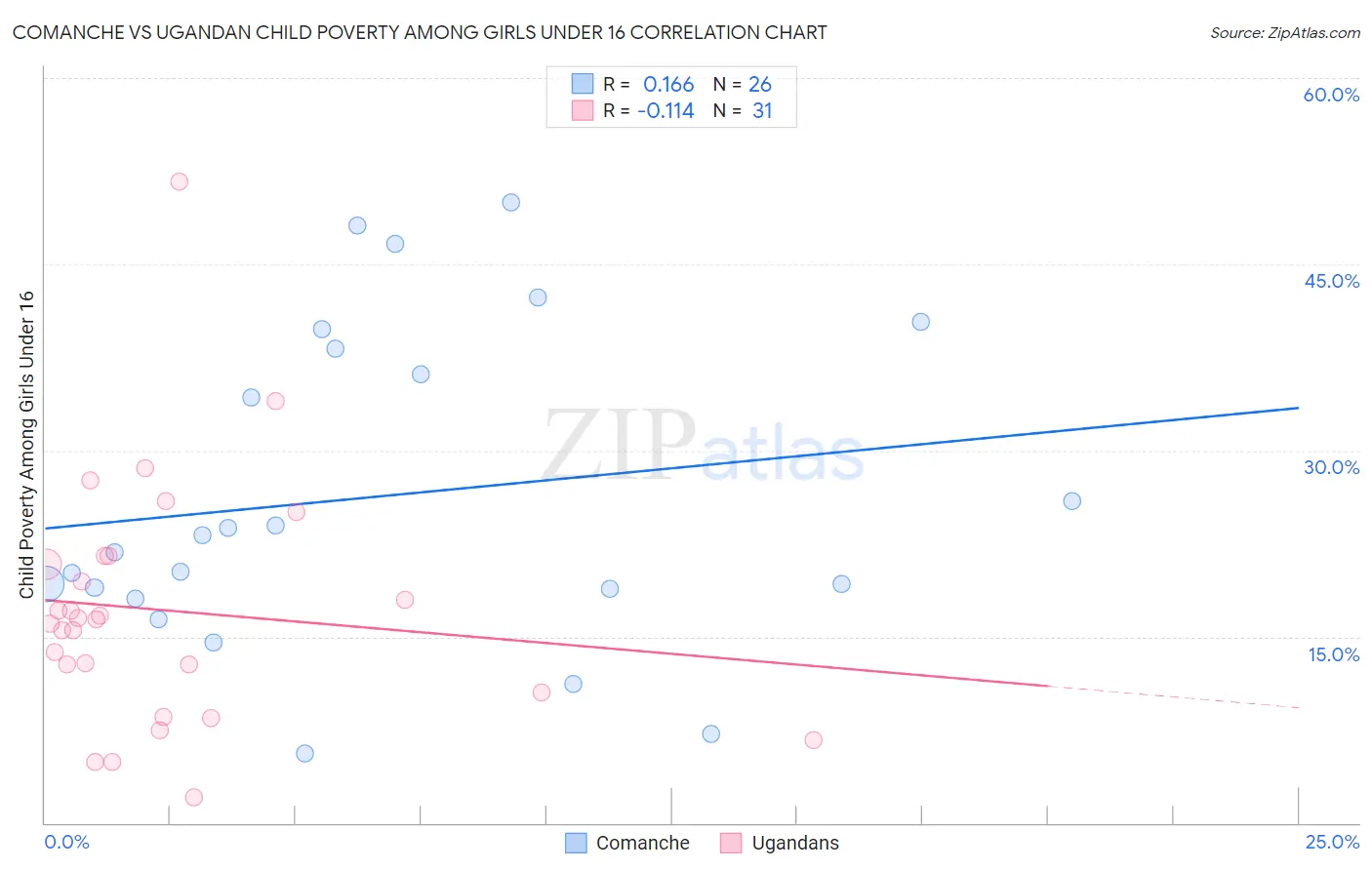 Comanche vs Ugandan Child Poverty Among Girls Under 16