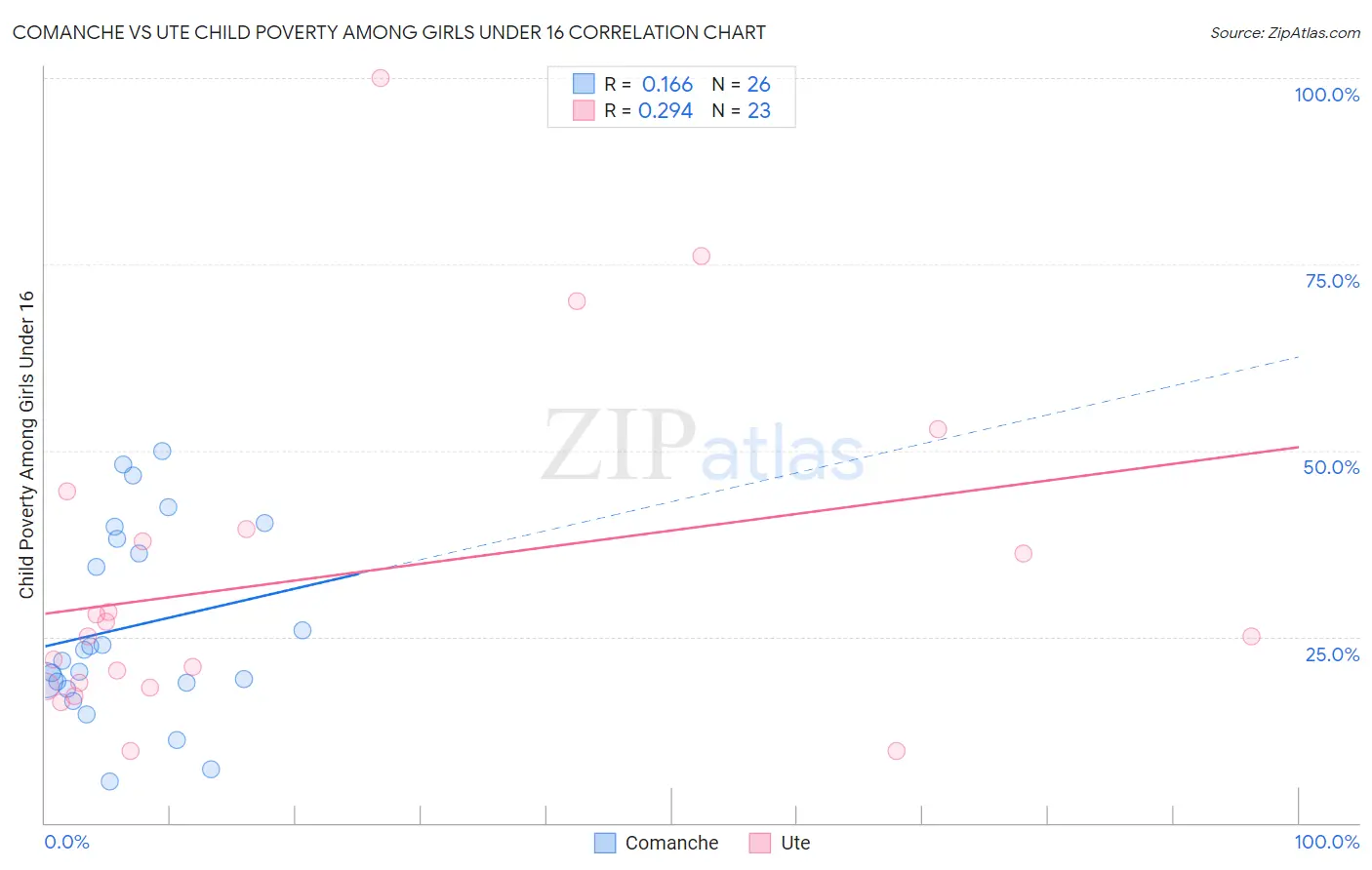 Comanche vs Ute Child Poverty Among Girls Under 16