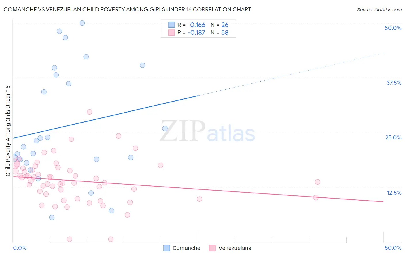 Comanche vs Venezuelan Child Poverty Among Girls Under 16