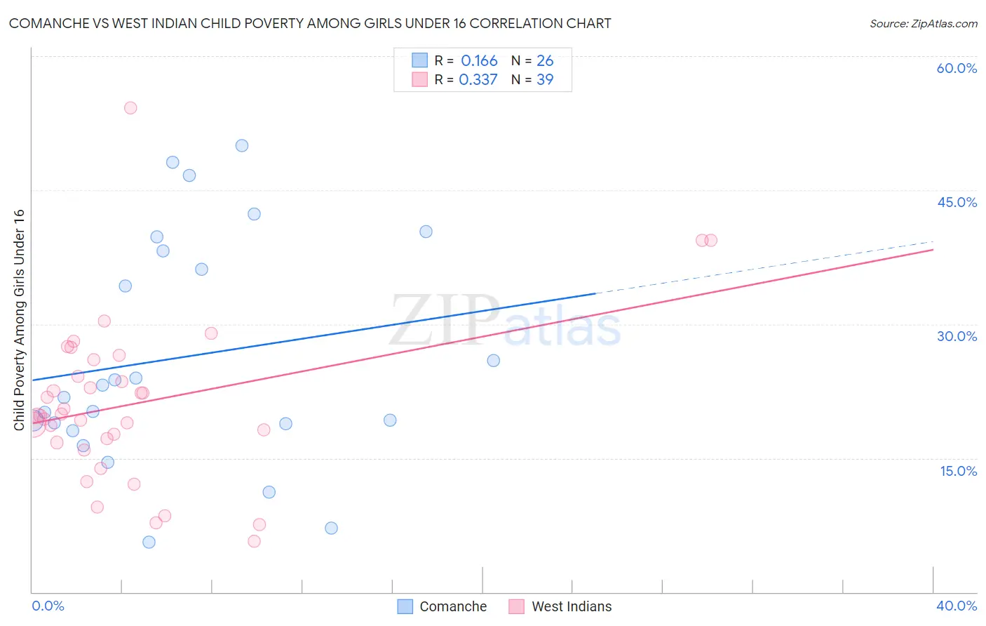 Comanche vs West Indian Child Poverty Among Girls Under 16