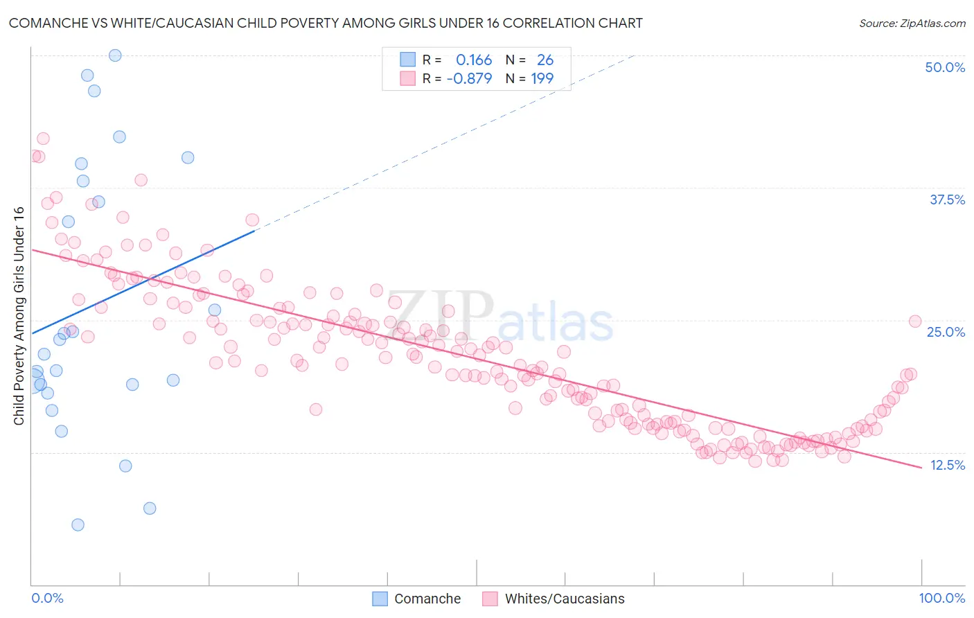 Comanche vs White/Caucasian Child Poverty Among Girls Under 16