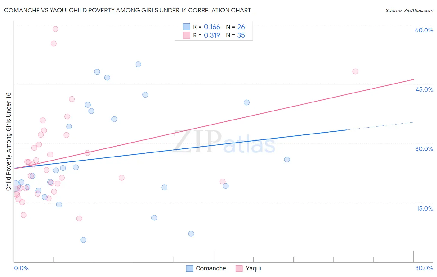 Comanche vs Yaqui Child Poverty Among Girls Under 16