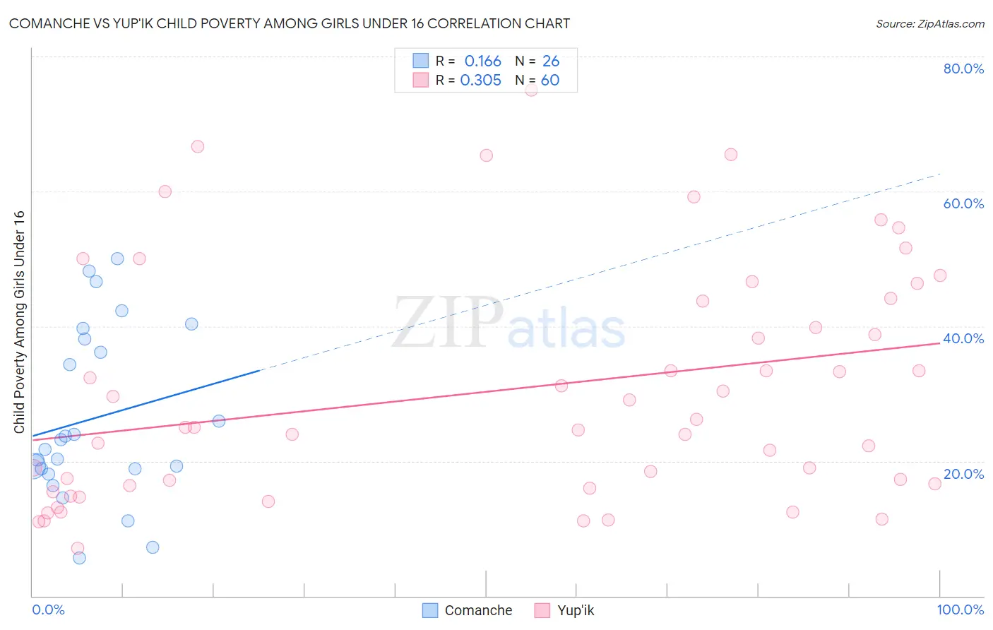 Comanche vs Yup'ik Child Poverty Among Girls Under 16