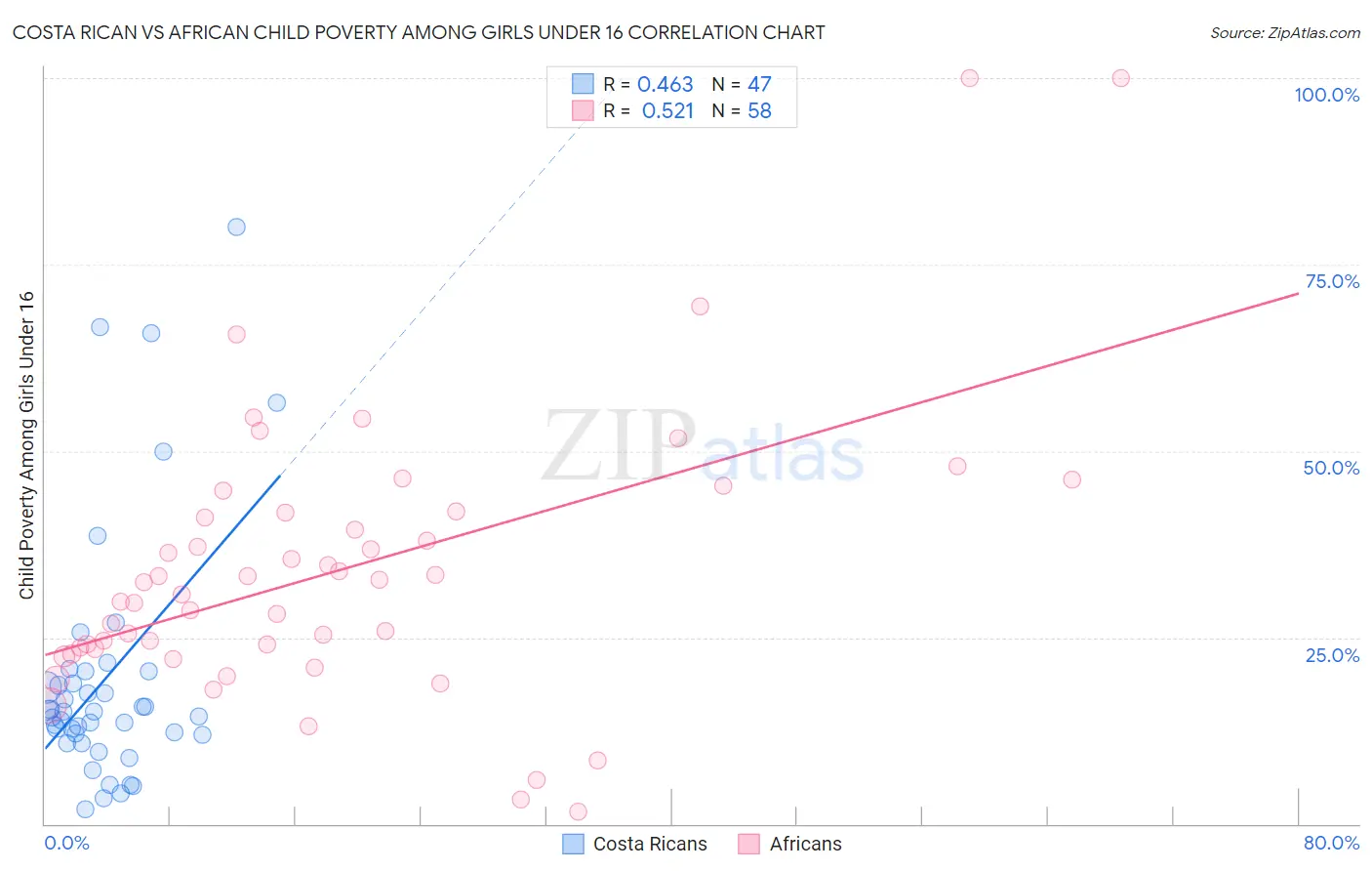 Costa Rican vs African Child Poverty Among Girls Under 16