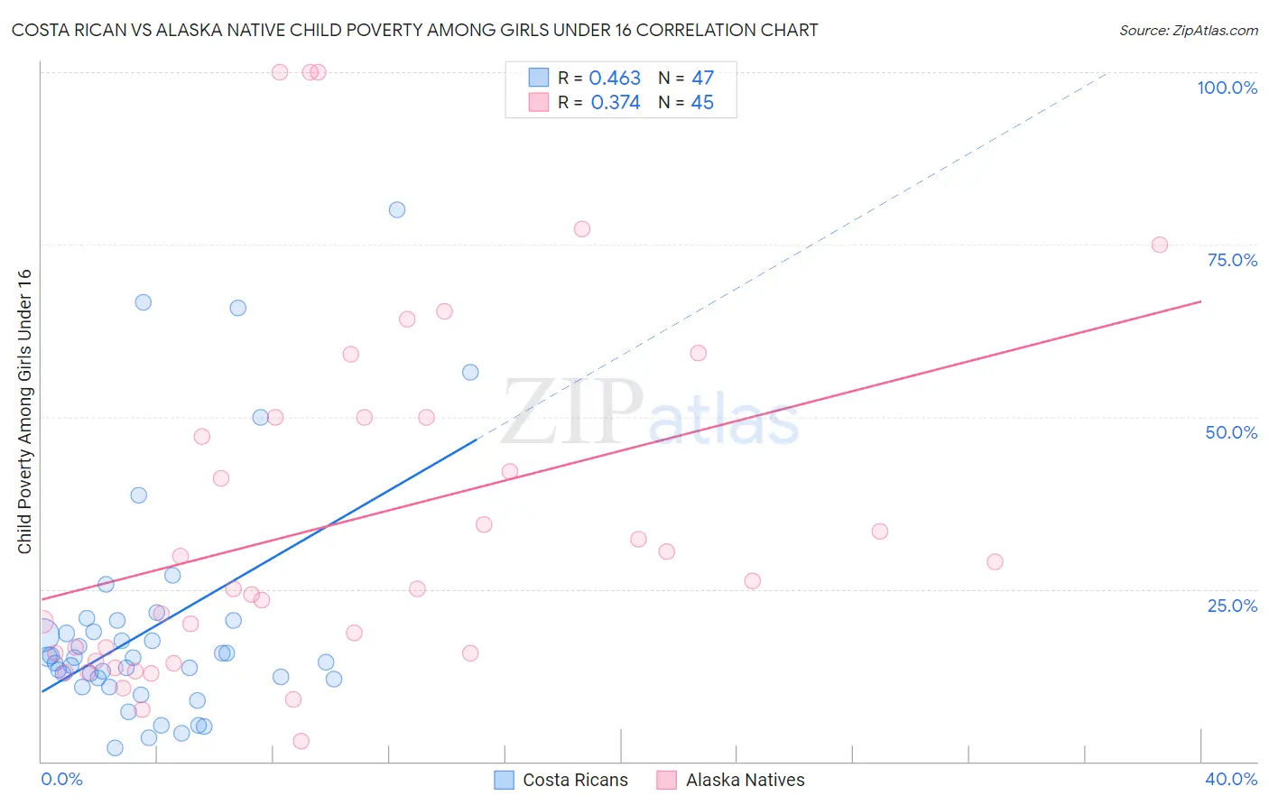 Costa Rican vs Alaska Native Child Poverty Among Girls Under 16