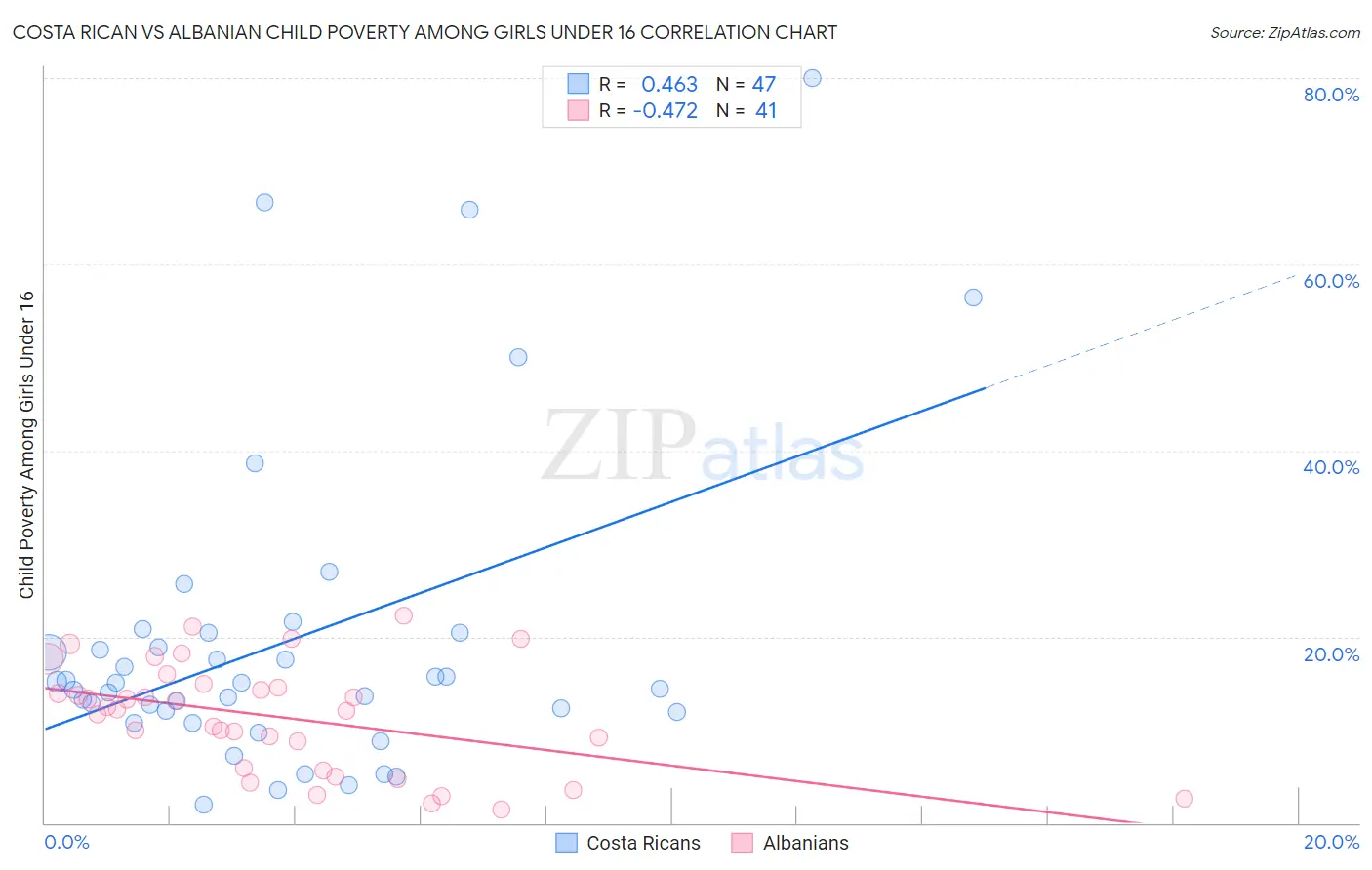 Costa Rican vs Albanian Child Poverty Among Girls Under 16