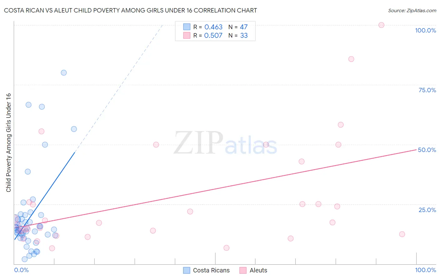 Costa Rican vs Aleut Child Poverty Among Girls Under 16