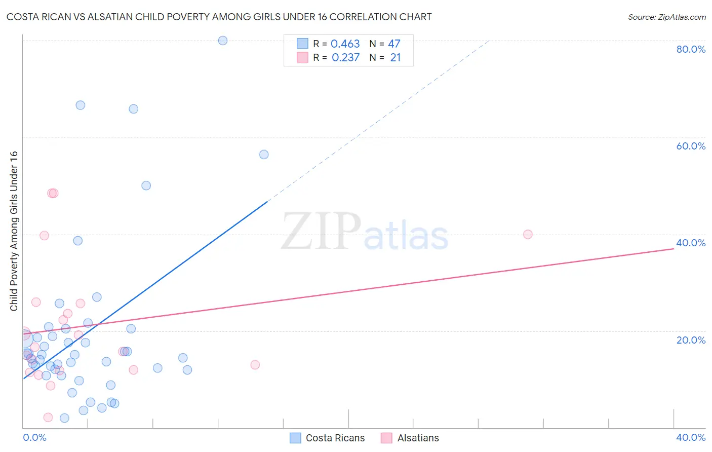 Costa Rican vs Alsatian Child Poverty Among Girls Under 16