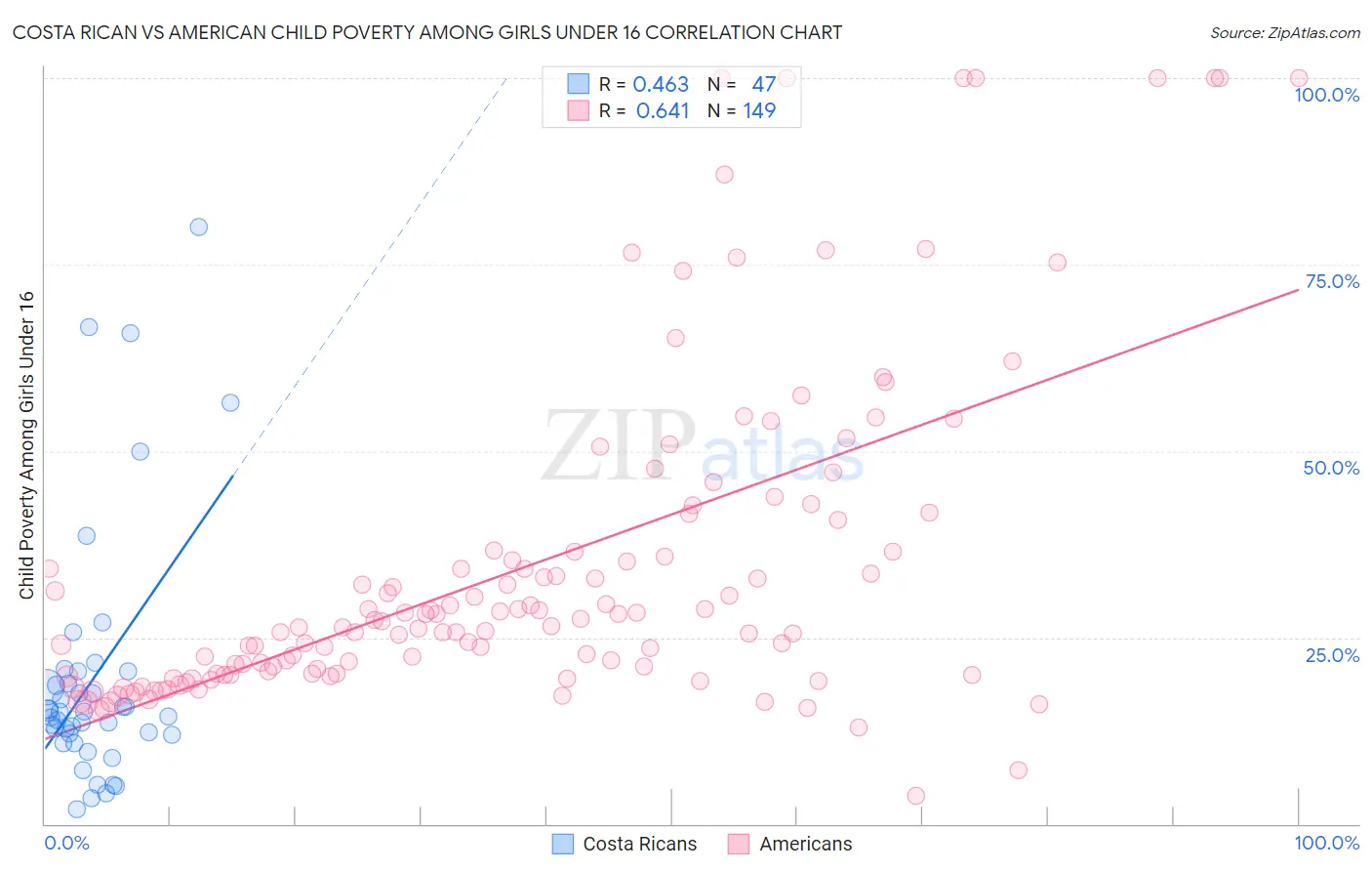 Costa Rican vs American Child Poverty Among Girls Under 16
