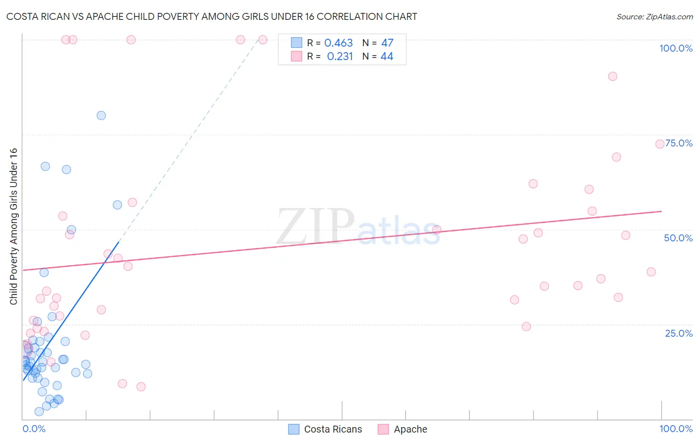 Costa Rican vs Apache Child Poverty Among Girls Under 16