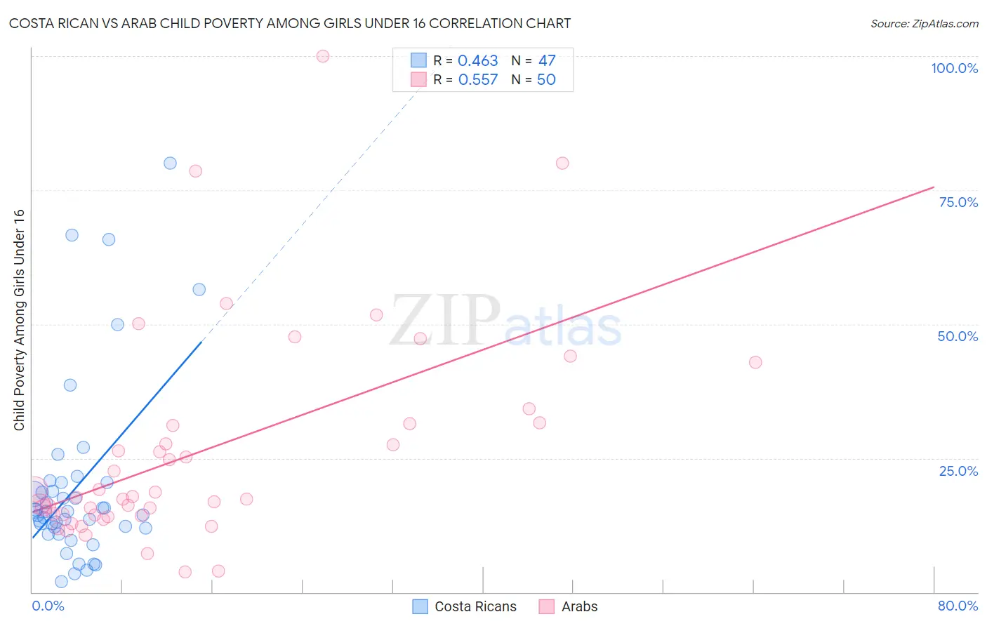 Costa Rican vs Arab Child Poverty Among Girls Under 16