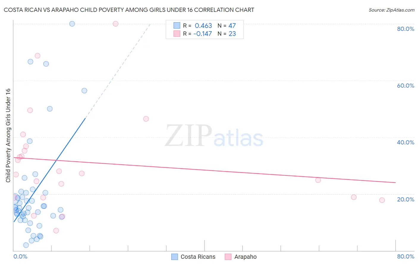 Costa Rican vs Arapaho Child Poverty Among Girls Under 16