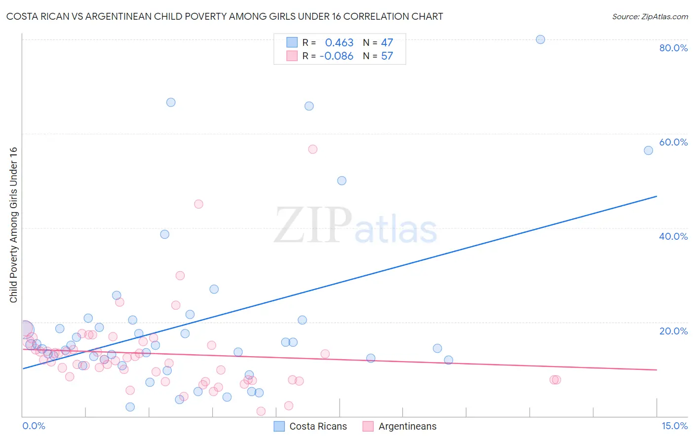 Costa Rican vs Argentinean Child Poverty Among Girls Under 16