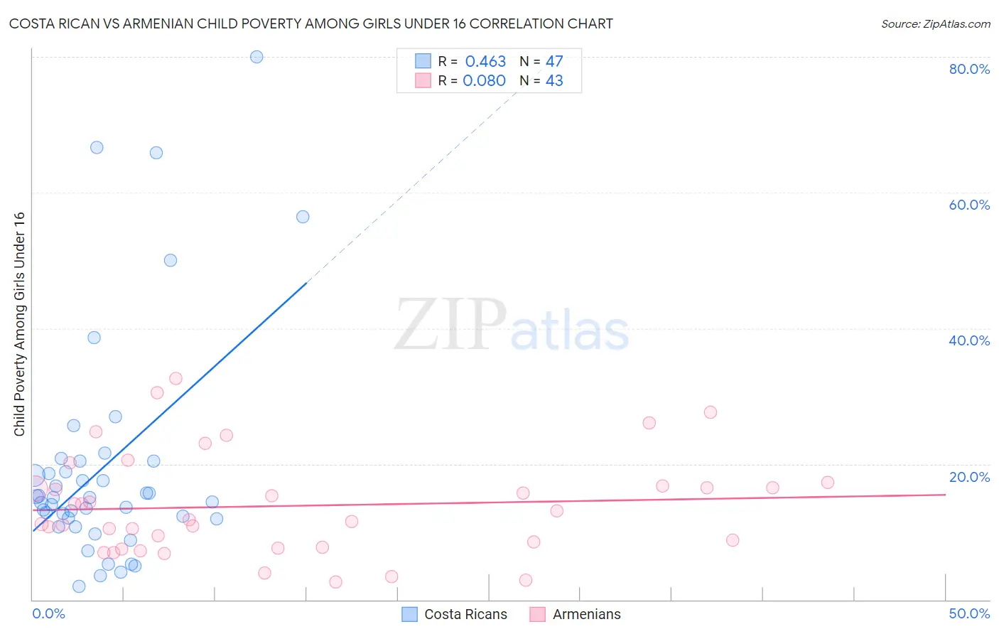 Costa Rican vs Armenian Child Poverty Among Girls Under 16