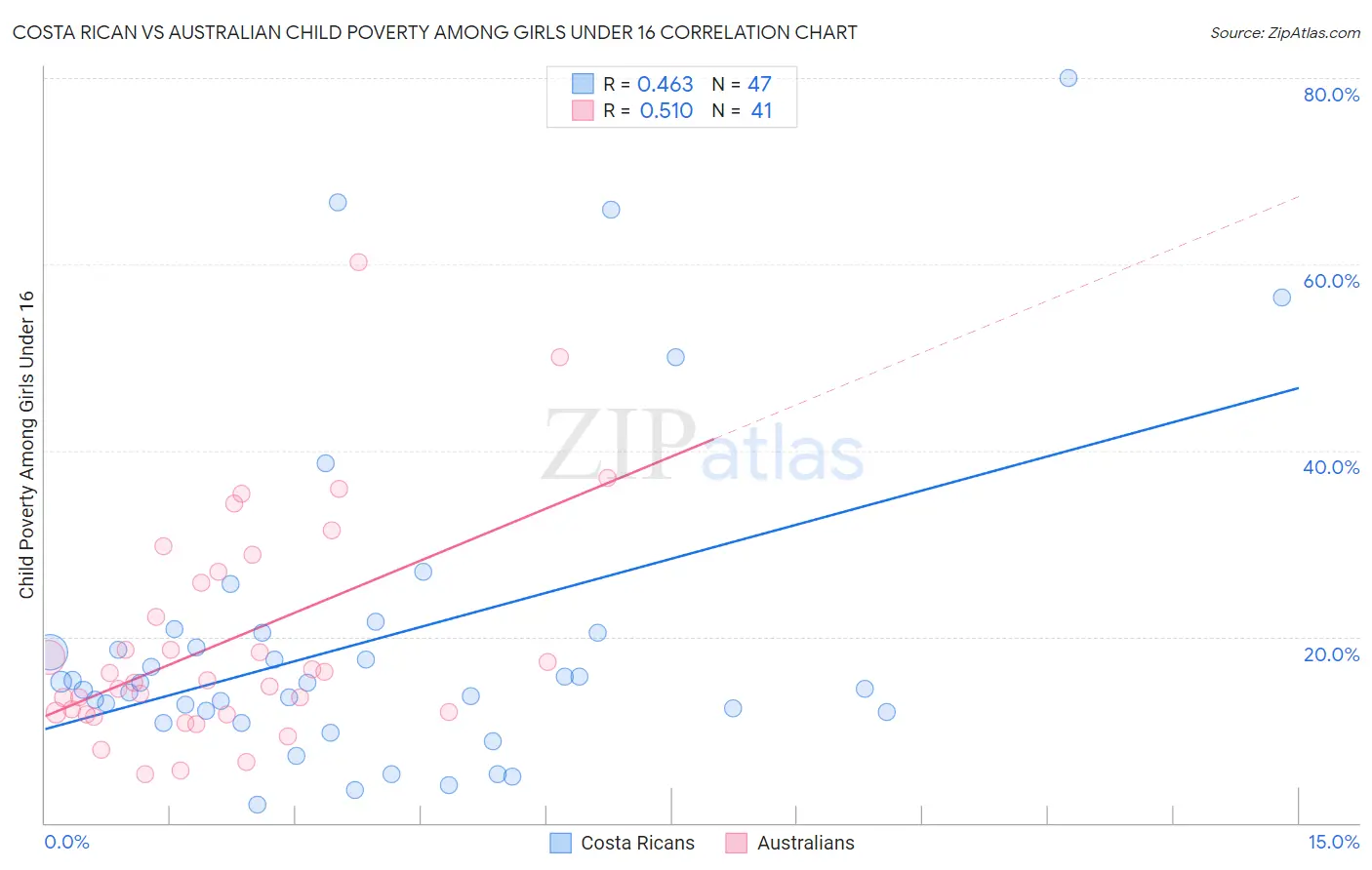 Costa Rican vs Australian Child Poverty Among Girls Under 16