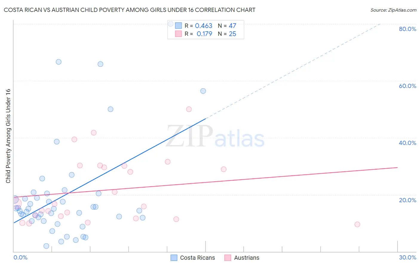 Costa Rican vs Austrian Child Poverty Among Girls Under 16