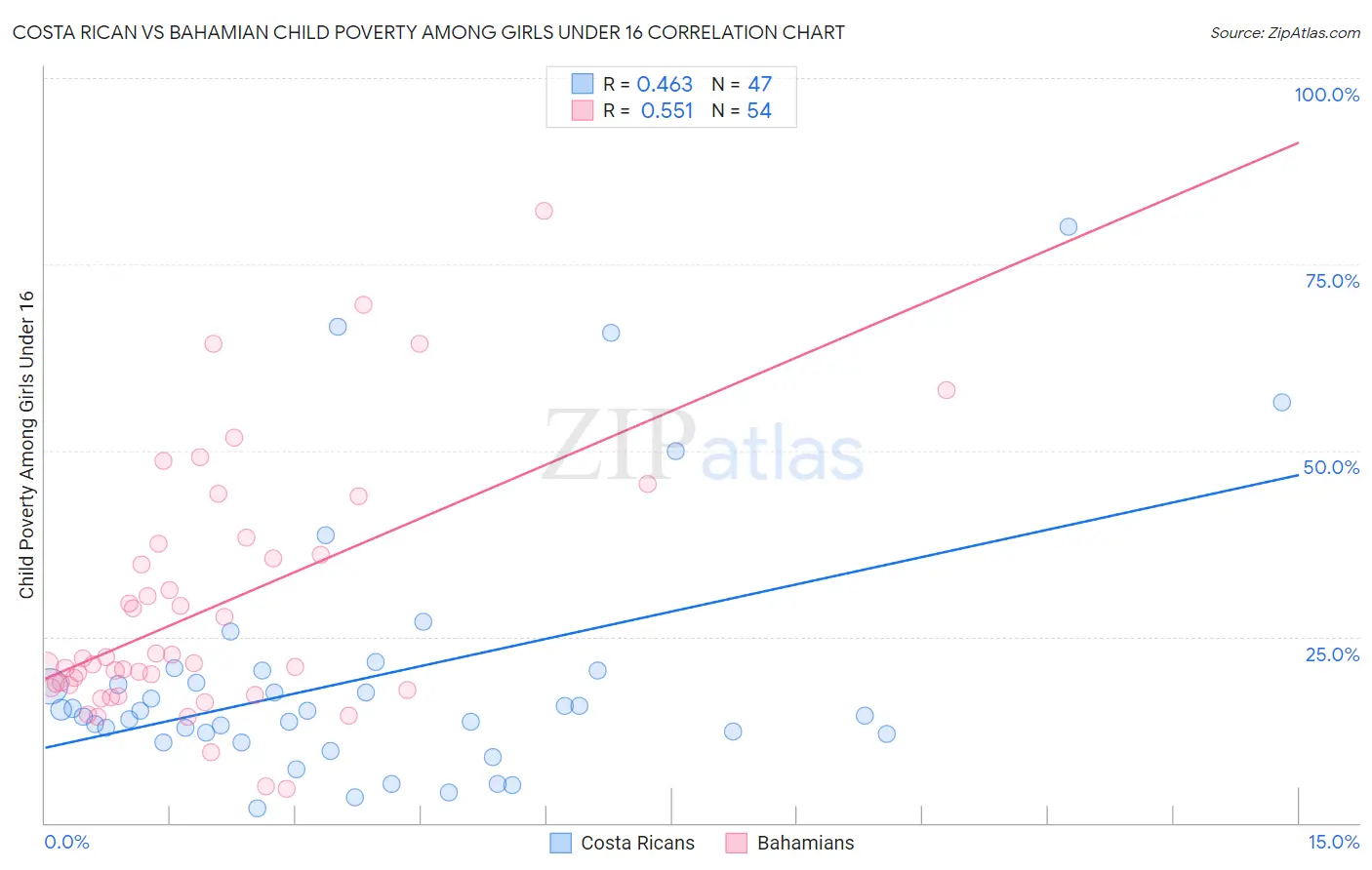 Costa Rican vs Bahamian Child Poverty Among Girls Under 16