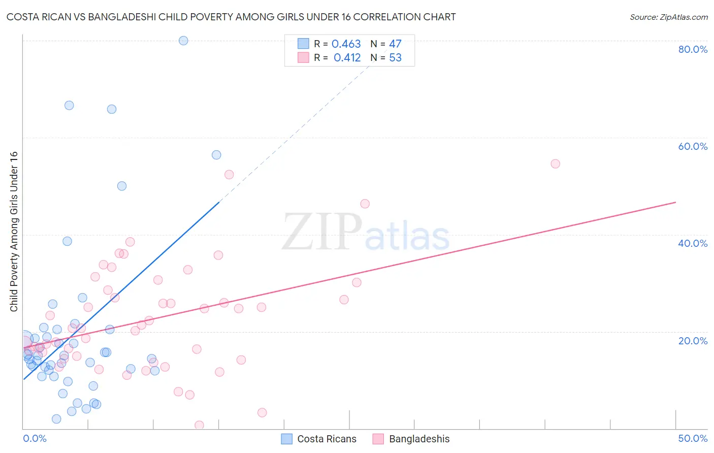 Costa Rican vs Bangladeshi Child Poverty Among Girls Under 16