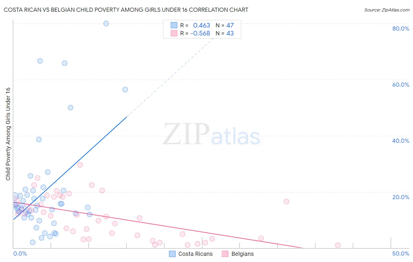 Costa Rican vs Belgian Child Poverty Among Girls Under 16