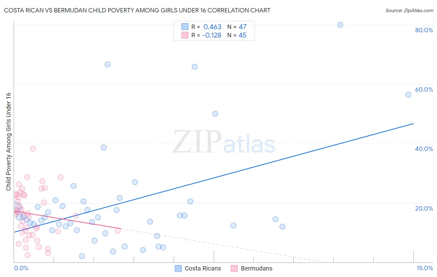 Costa Rican vs Bermudan Child Poverty Among Girls Under 16