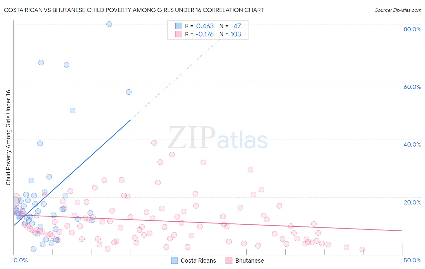 Costa Rican vs Bhutanese Child Poverty Among Girls Under 16