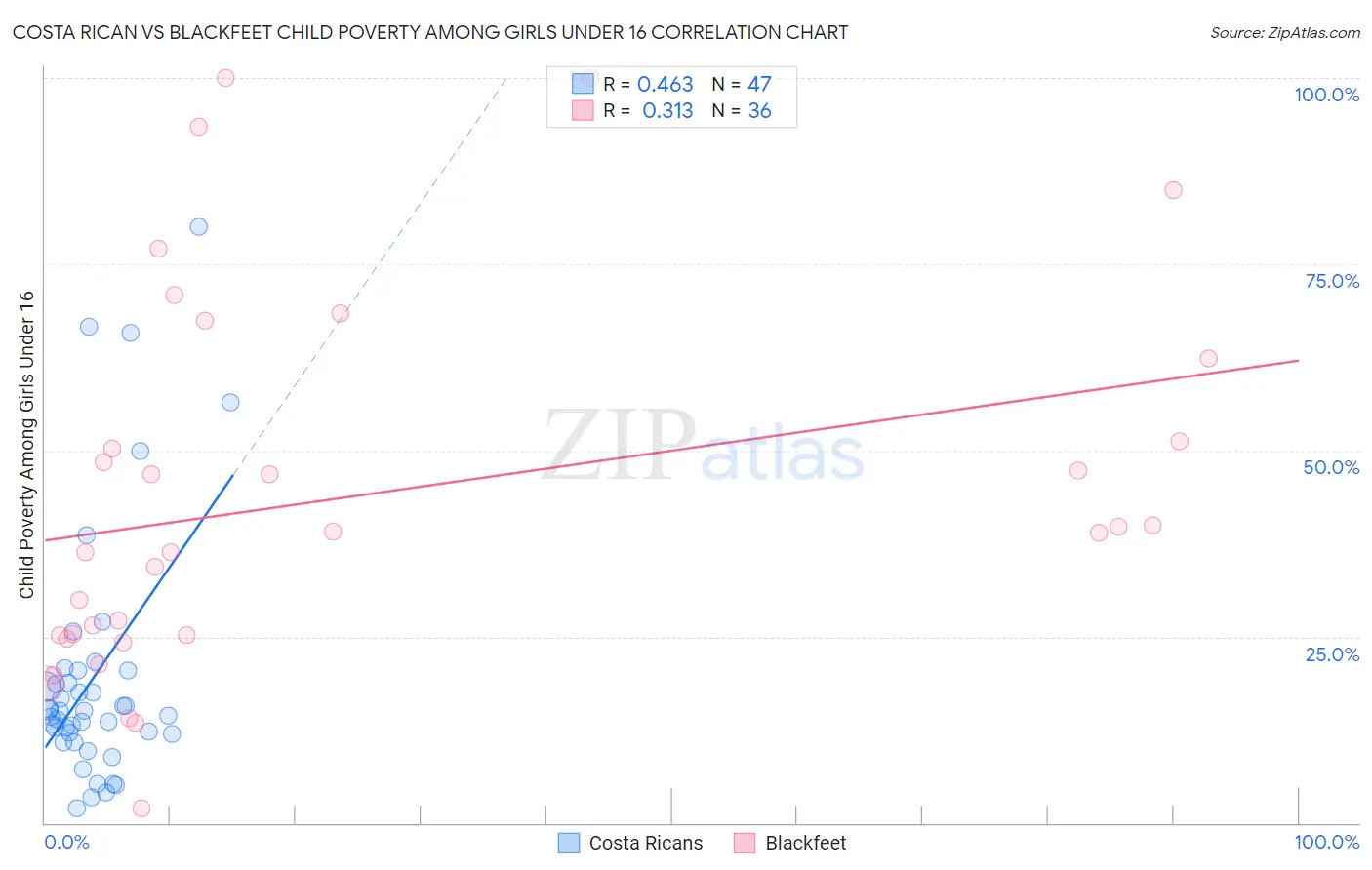 Costa Rican vs Blackfeet Child Poverty Among Girls Under 16