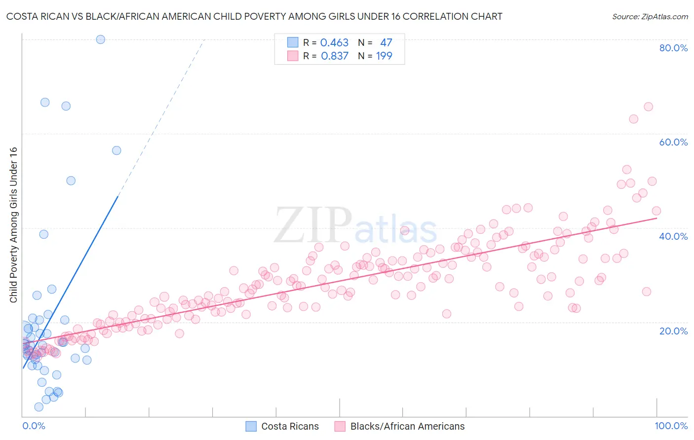 Costa Rican vs Black/African American Child Poverty Among Girls Under 16