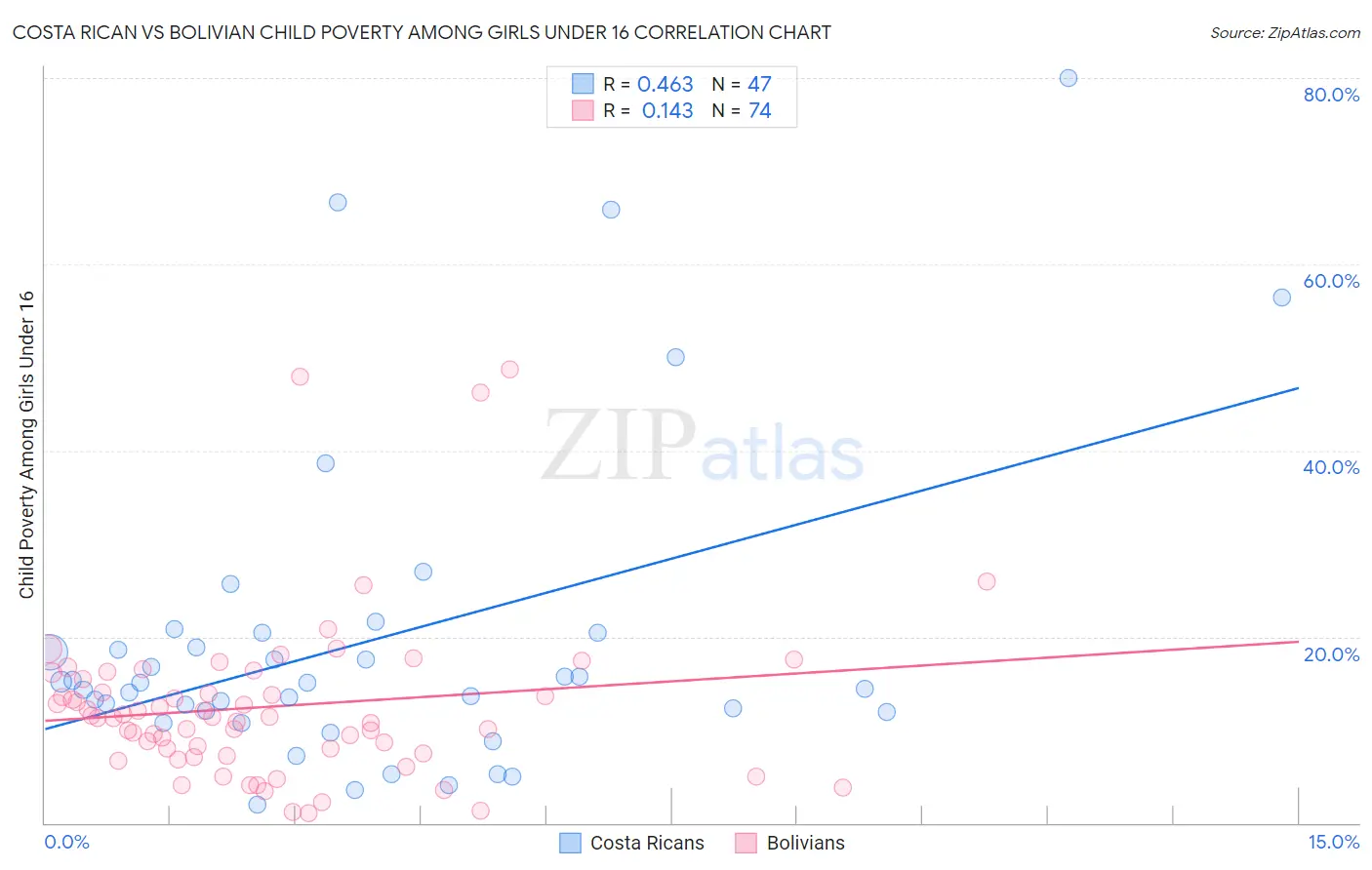 Costa Rican vs Bolivian Child Poverty Among Girls Under 16