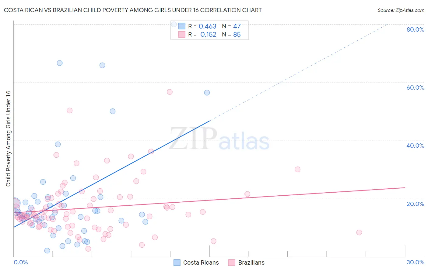 Costa Rican vs Brazilian Child Poverty Among Girls Under 16