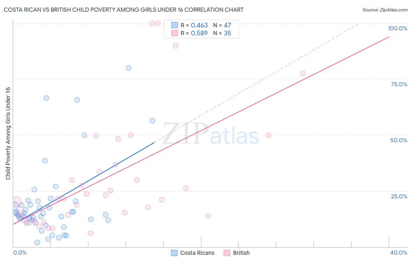 Costa Rican vs British Child Poverty Among Girls Under 16