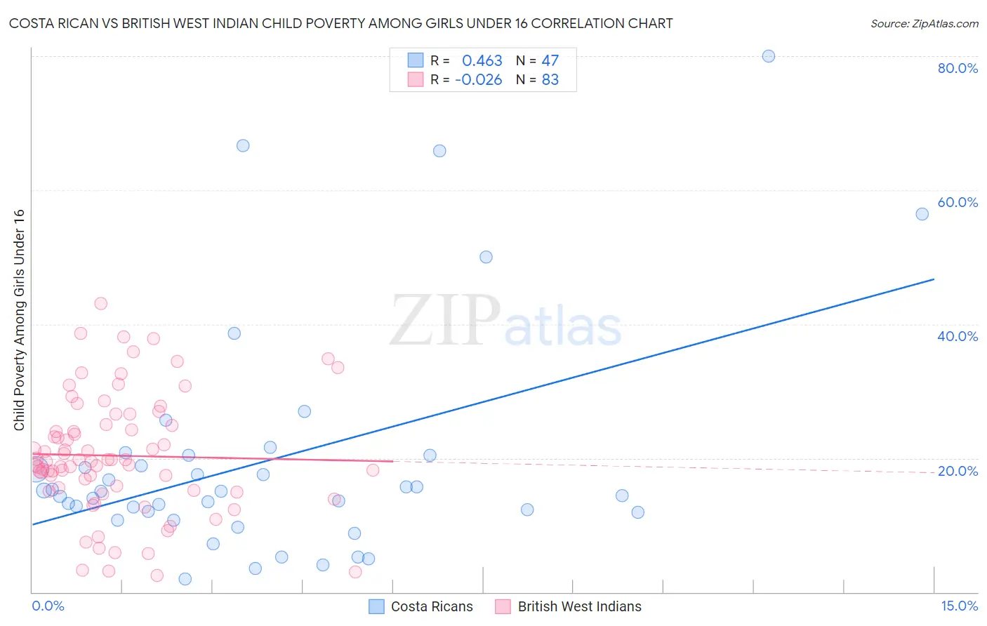 Costa Rican vs British West Indian Child Poverty Among Girls Under 16