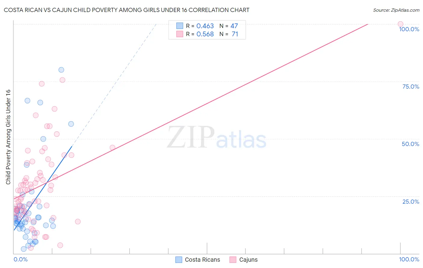 Costa Rican vs Cajun Child Poverty Among Girls Under 16