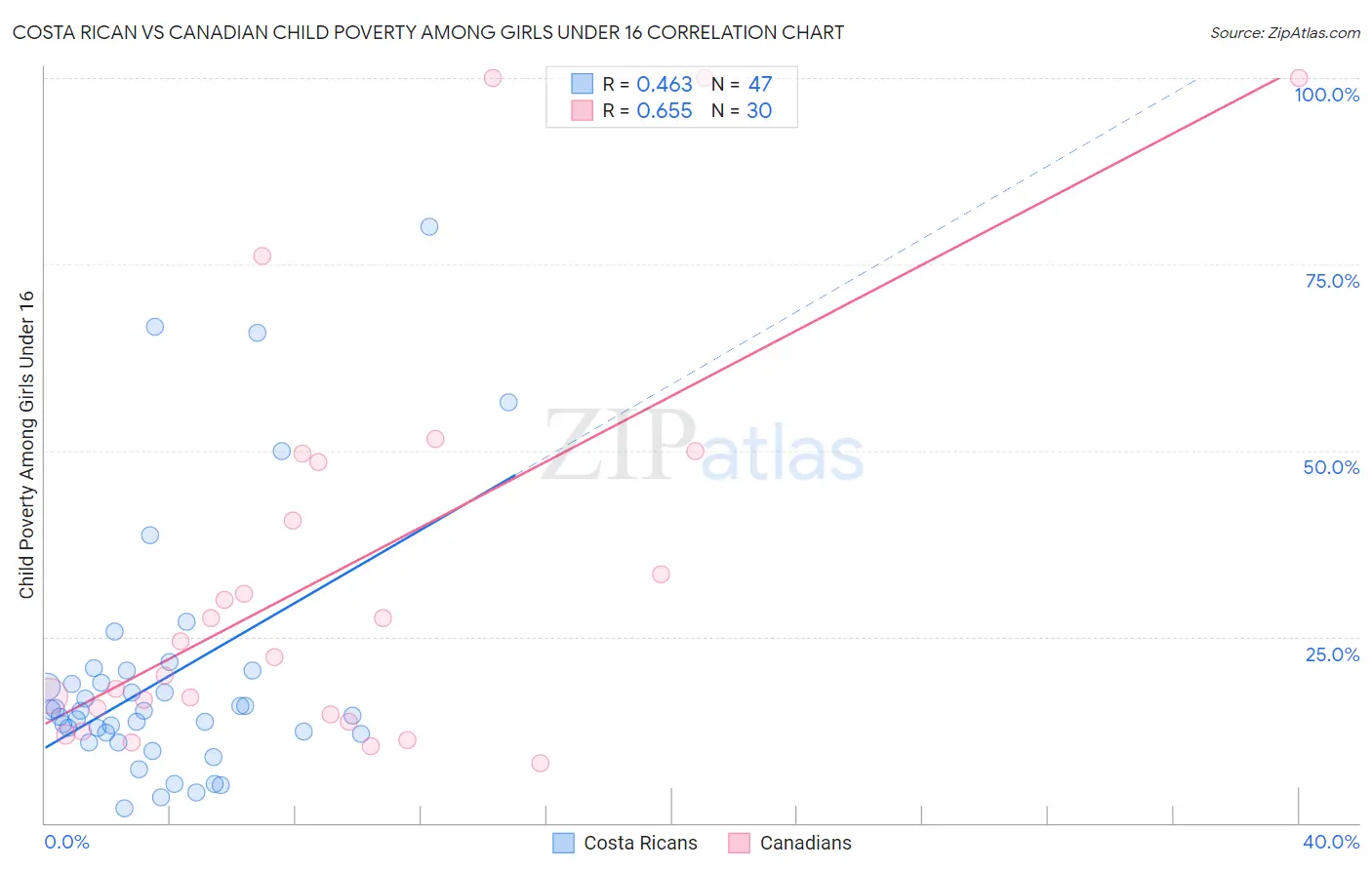 Costa Rican vs Canadian Child Poverty Among Girls Under 16