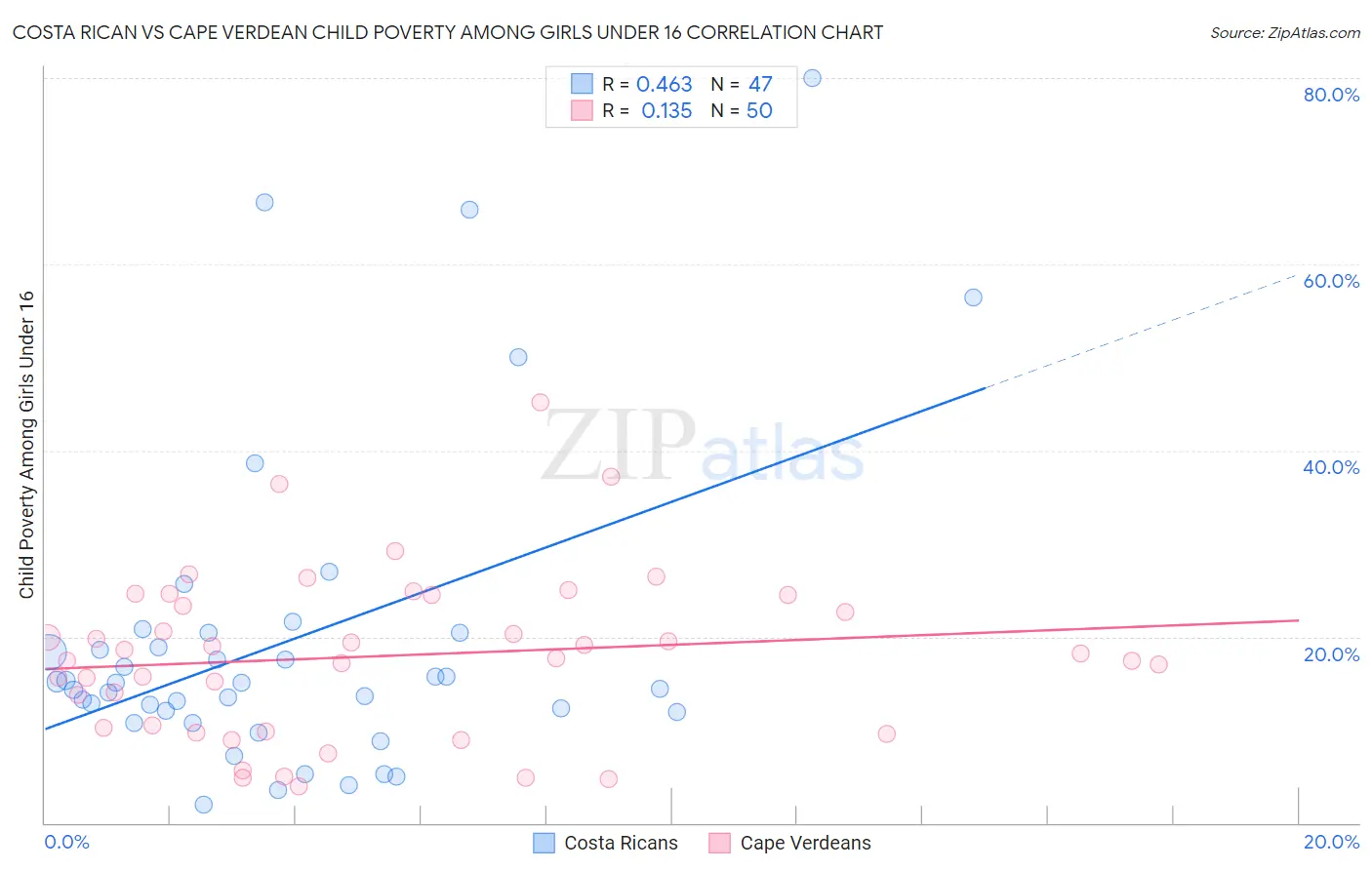 Costa Rican vs Cape Verdean Child Poverty Among Girls Under 16