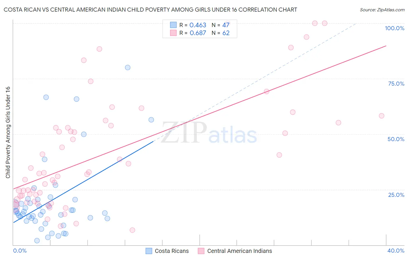 Costa Rican vs Central American Indian Child Poverty Among Girls Under 16