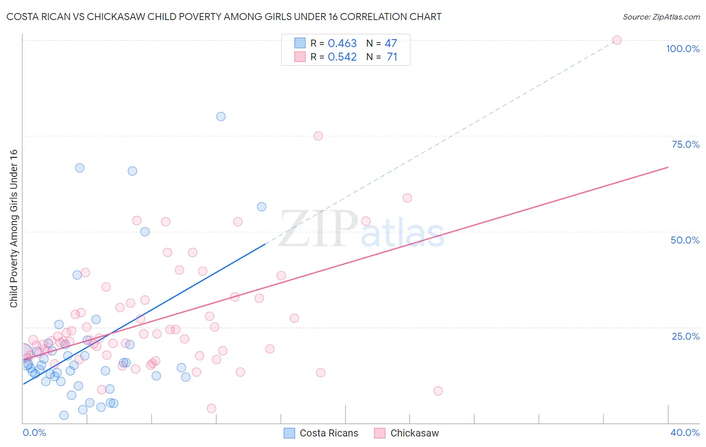 Costa Rican vs Chickasaw Child Poverty Among Girls Under 16