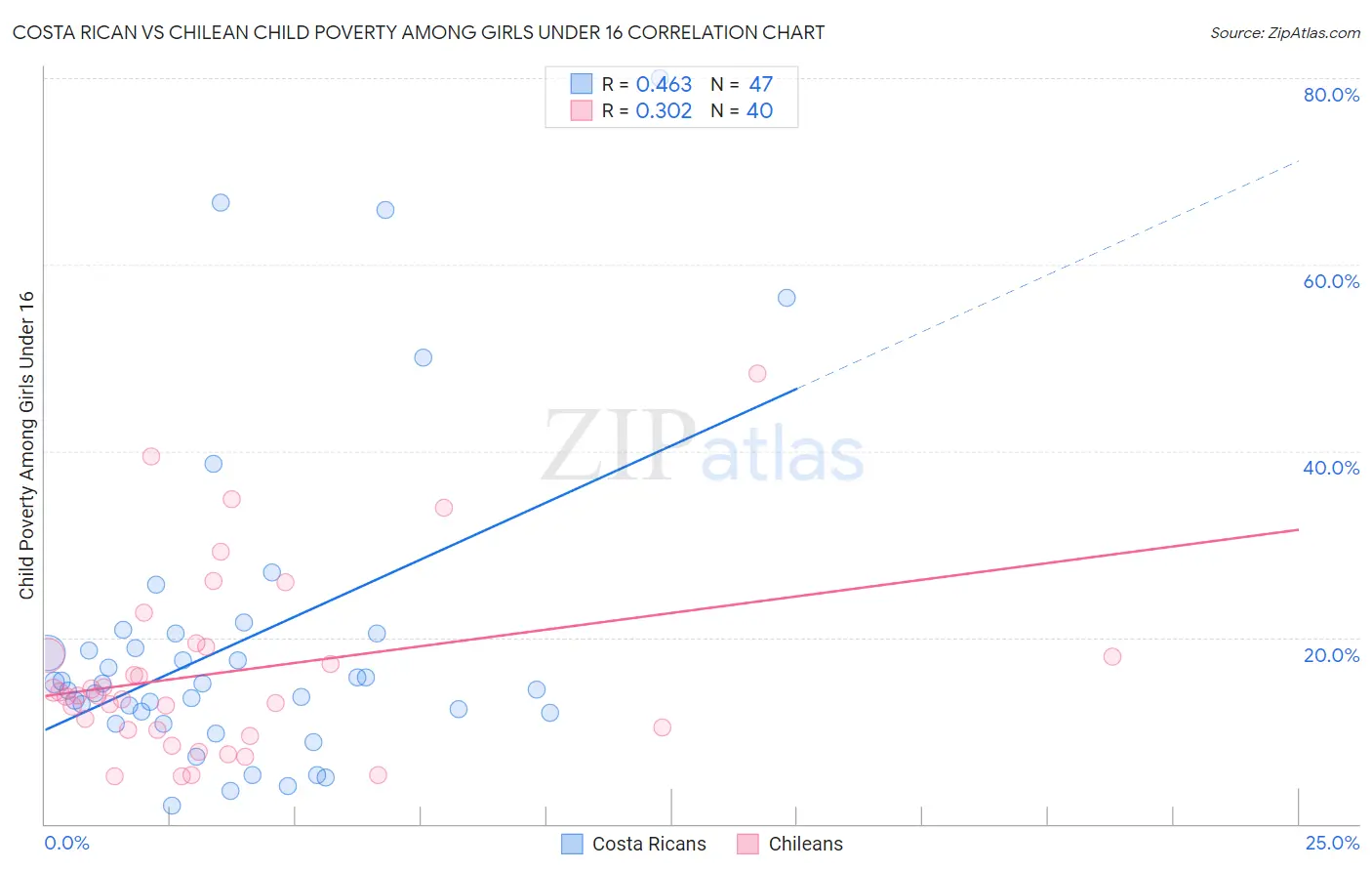 Costa Rican vs Chilean Child Poverty Among Girls Under 16