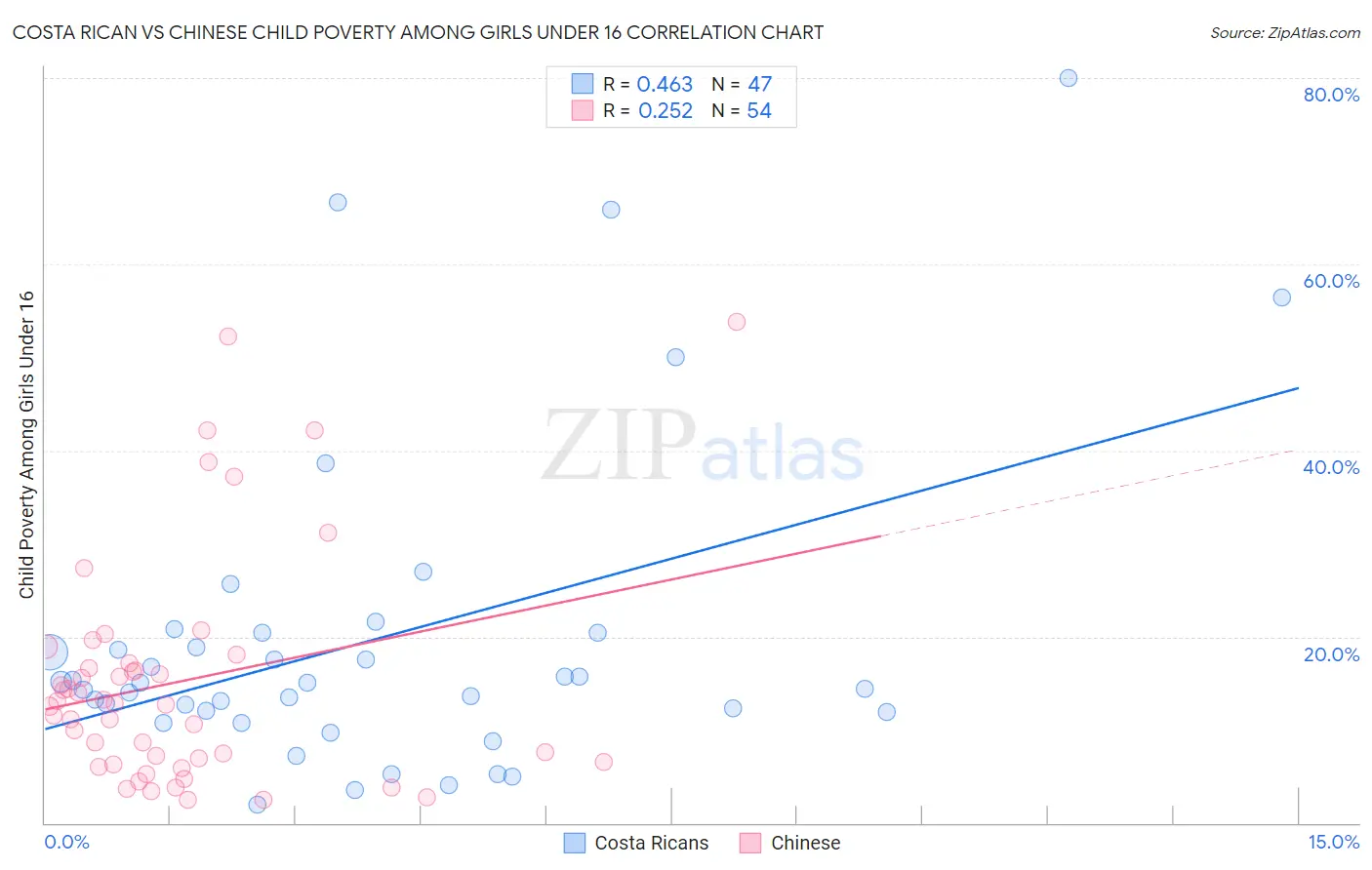 Costa Rican vs Chinese Child Poverty Among Girls Under 16