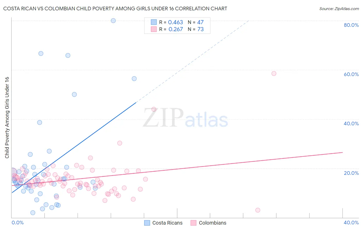 Costa Rican vs Colombian Child Poverty Among Girls Under 16