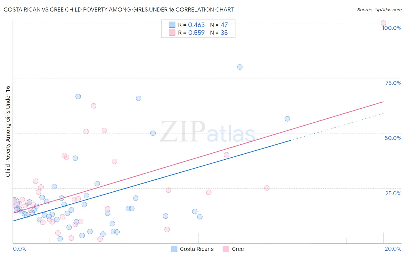 Costa Rican vs Cree Child Poverty Among Girls Under 16