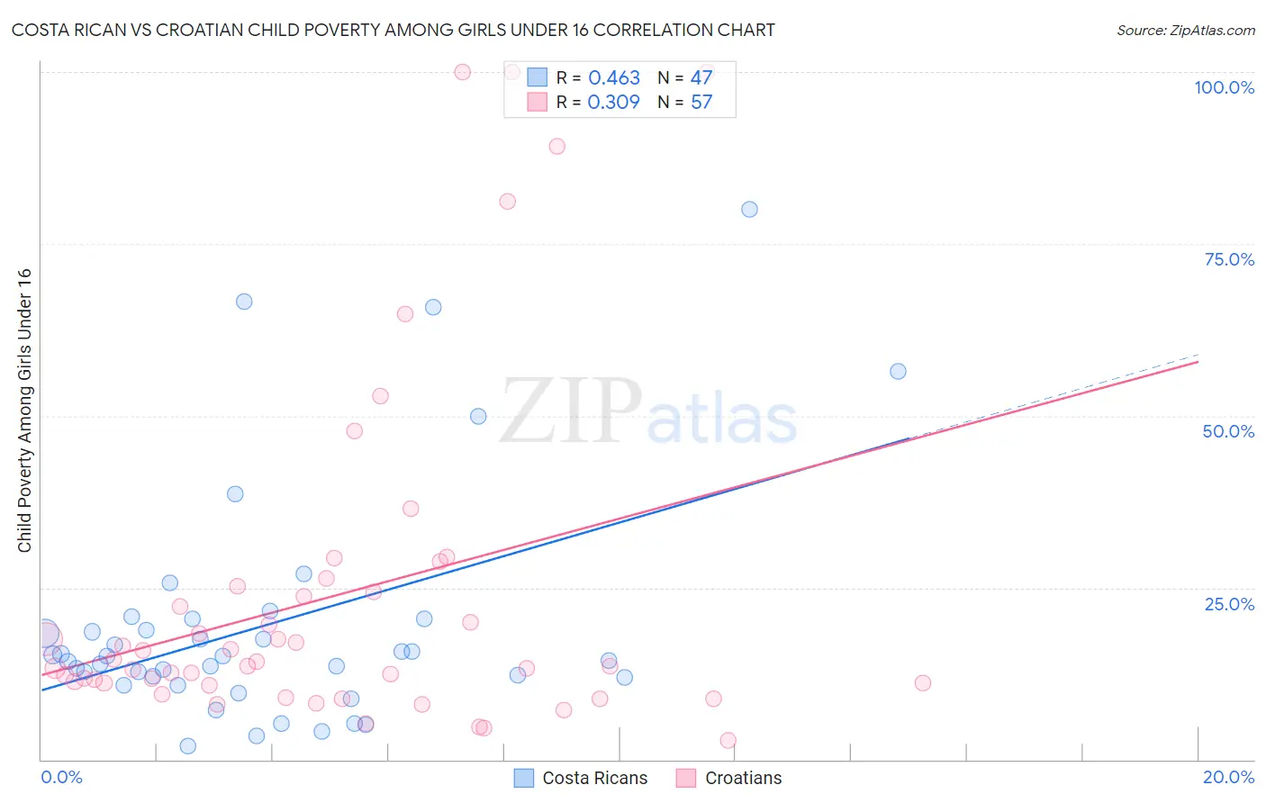 Costa Rican vs Croatian Child Poverty Among Girls Under 16